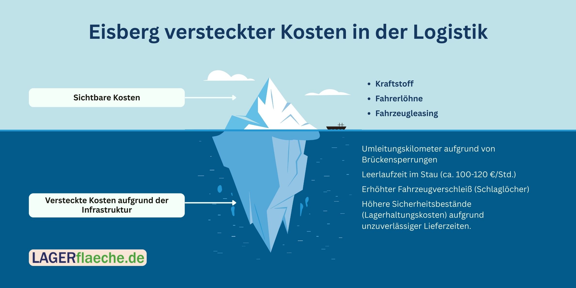 Eisberg-Infografik, die versteckte Logistikkosten durch Infrastrukturmängel und Staus im Vergleich zu direkten Transportausgaben visualisiert.